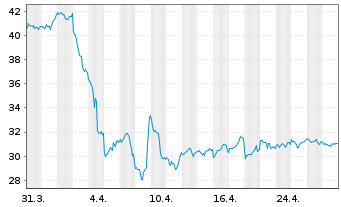 Chart California Resources Corp. - 1 mois