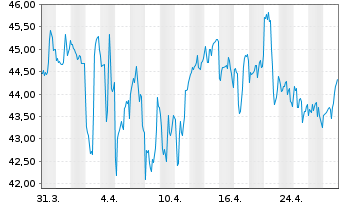 Chart California Water Service Group - 1 Month