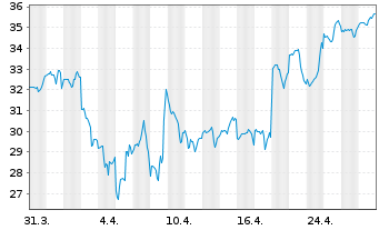 Chart Calix Networks Inc. - 1 Month