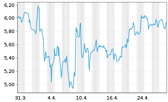 Chart Topgolf Callaway Brands Corp. - 1 Month