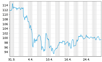 Chart Camden Property Trust - 1 Month