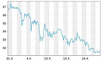 Chart Campbell Soup Co. - 1 mois