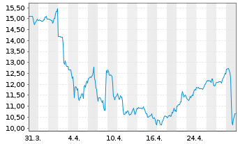 Chart Camping World Holdings Inc. - 1 mois