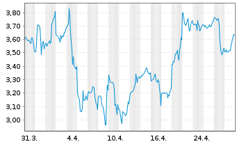 Chart Cango Inc. ADR - 1 Month