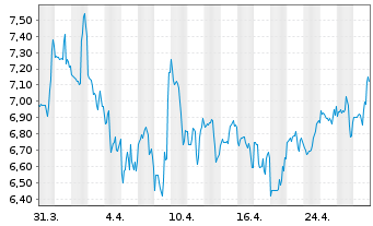 Chart Cantaloupe Inc. - 1 mois