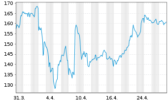 Chart Capital One Financial Corp. - 1 Month