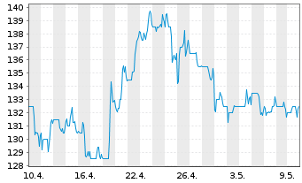 Chart Capital One Financial Corp. - 1 Monat