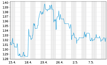 Chart Capital One Financial Corp. - 1 Monat