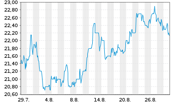 Chart Sonida Senior Living Inc. - 1 Month