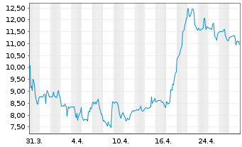 Chart Capricor Therapeutics Inc. - 1 Month