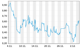 Chart Tvardi Therapeutics - 1 Month
