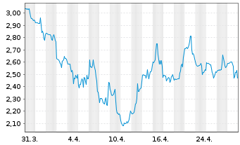 Chart Cardiff Oncology Inc. - 1 Month