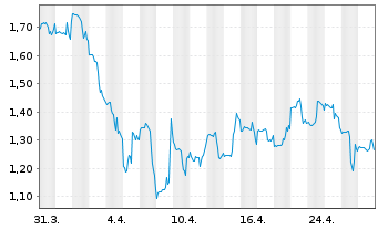 Chart Cardlytics Inc. - 1 mois