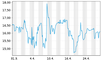 Chart CareDX Inc. - 1 mois