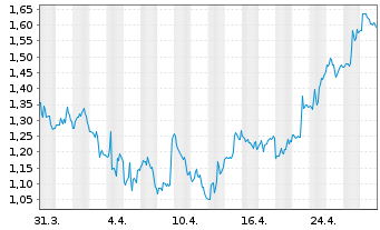 Chart CareCloud Inc. - 1 Month