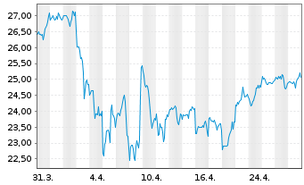 Chart CarGurus Inc. - 1 Month