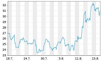 Chart Caris Life Sciences Inc. Reg. Shares Cl. A o.N. - 1 Monat