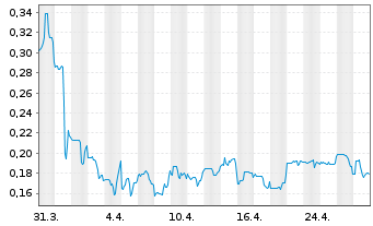 Chart Carisma Therapeutics Inc. - 1 Month