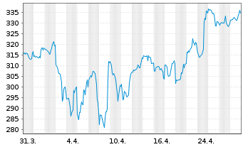 Chart Carlisle Cos. Inc. - 1 Month