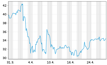 Chart Carlyle Group Inc., The - 1 mois