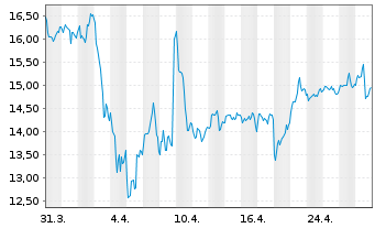 Chart Carnival PLC ADRs - 1 mois