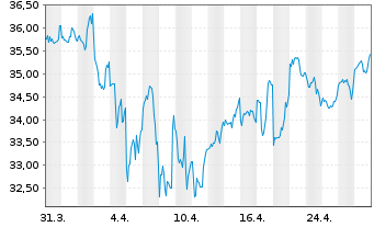 Chart Carriage Services Inc. - 1 Month