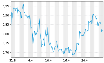 Chart CarParts.com Inc. - 1 Month