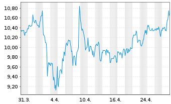 Chart Cars.com Inc. - 1 Month