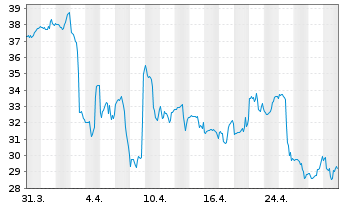 Chart Carter's Inc. - 1 Month