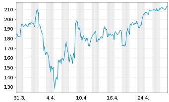 Chart Carvana Co. - 1 Monat