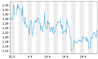 Chart Carver Bancorp Inc. - 1 mois