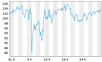 Chart Casella Waste Systems Inc. Class A - 1 mois