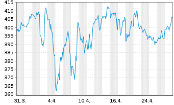 Chart Casey's General Stores Inc. - 1 Month