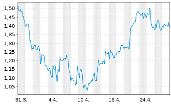 Chart Cassava Sciences Inc. - 1 Month