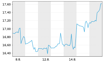 Chart Castle Biosciences Inc. - 1 Monat