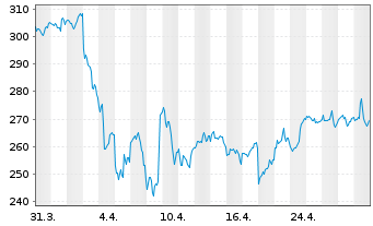 Chart Caterpillar Inc. - 1 Monat