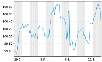 Chart Caterpillar Inc. DL-Notes 2025(25/35) - 1 Month