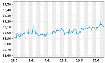 Chart Caterpillar Fin.Services Corp. DL-MTN. 2014(24) - 1 mois