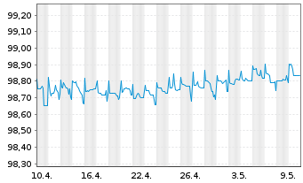 Chart Caterpillar Fin.Services Corp. DL-MTN. 2014(24) - 1 Monat