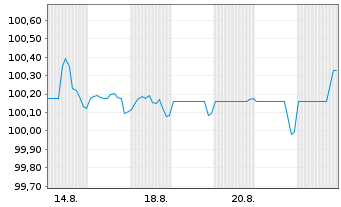 Chart Caterpillar Fin.Services Corp. DL-MTN. 2025(25/28) - 1 Monat