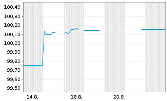 Chart Caterpillar Fin.Services Corp. DL-FLR MTN.2025(28) - 1 Monat