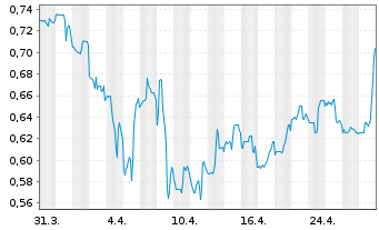 Chart CBAK Energy Technology Inc. - 1 Month