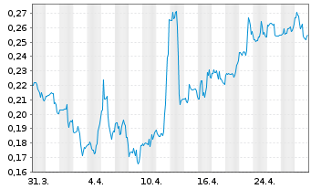 Chart Cel-Sci Corp. - 1 mois