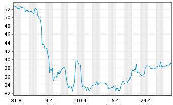 Chart Celanese Corp. - 1 Month