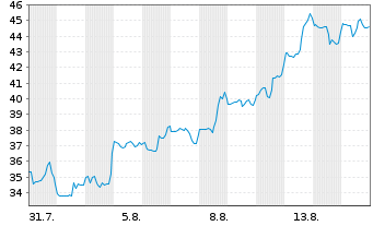 Chart Celcuity Inc. - 1 Monat