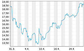 Chart Celldex Therapeutics Inc. - 1 Monat