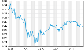 Chart Cellectar Biosciences Inc. - 1 Month