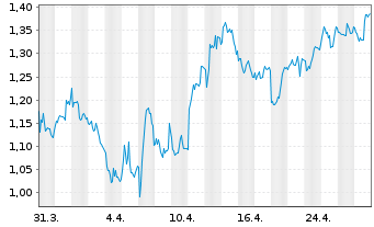 Chart Cellectis Sp.ADRs - 1 Month