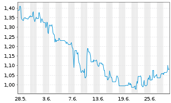 Chart Celsion Corp. - 1 Month