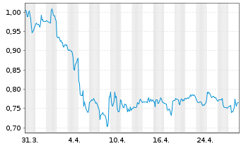 Chart Celsion Corp. - 1 Month